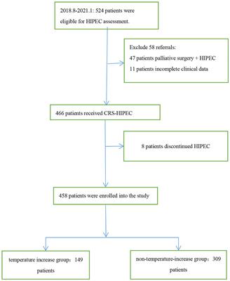 Risk factors of temperature increase after cytoreductive surgery combined with hyperthermic intraperitoneal chemotherapy